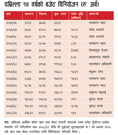 अर्थतन्त्रः अँध्यारोतिर देश