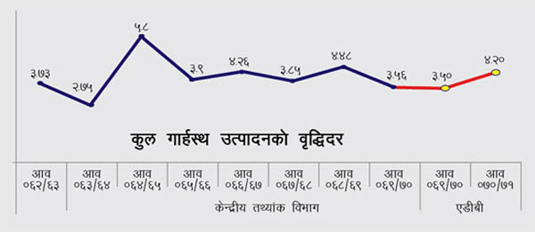 न्यून आर्थिक वृद्धिको वर्ष