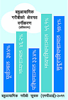 गरीबी निवारणमा उल्लेखनीय प्रगति