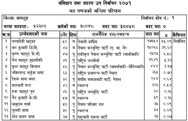 बागलुङ उपनिर्वाचन: कसले कति मत पाए