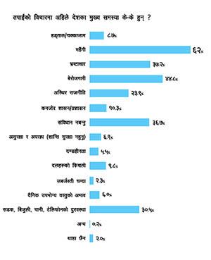 सबैभन्दा ठूलो समस्या महंगीः हिमाल जनमत सर्वेक्षण