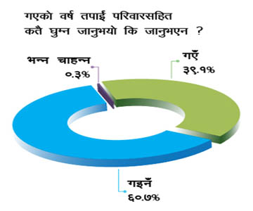 घुमफिर गर्दैनन् नेपाली