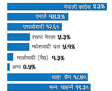 मंसीरमा चुनाव ?  ‘विश्वास छैन’