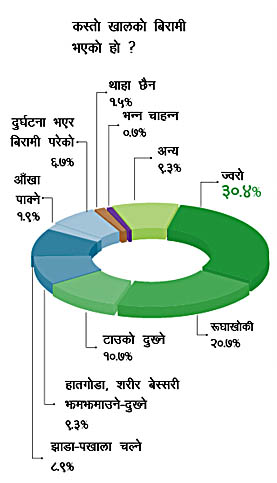 नेपालीलाई सञ्चो छैन