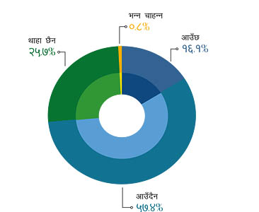 हिमाल सर्वेक्षण: ‘व्यक्ति हेरेर भोट’