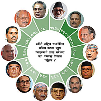 नेताप्रति विश्वास बढ्दै (हिमाल सर्वेक्षण)