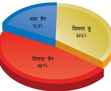 सुरक्षाबारे मतदाता आशंकित (हिमाल सर्वेक्षण)