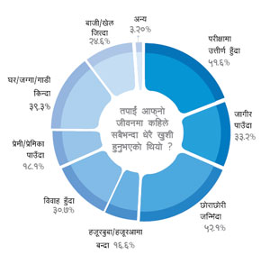 ‘परिवारसँगै खुशी’ (हिमाल सर्वेक्षण)