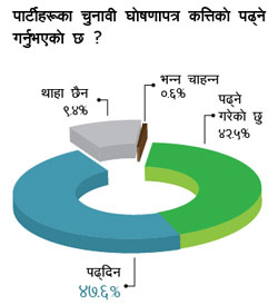आधाले पढ्दैनन् घोषणापत्र