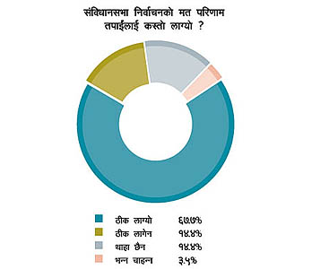 ‘मत परिणाम ठीक छ’ (हिमाल सर्वेक्षण)