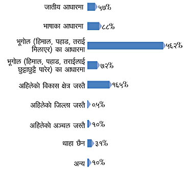 नेताप्रति विश्वास बढ्दै (हिमाल सर्वेक्षण)