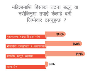 ‘महिला हिंसा बढ्यो’