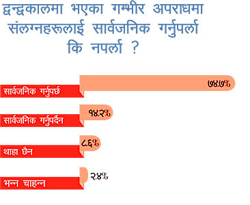‘द्वन्द्वका दोषीलाई सार्वजनिक गर्नुपर्छ’ (हिमाल सर्वेक्षण)